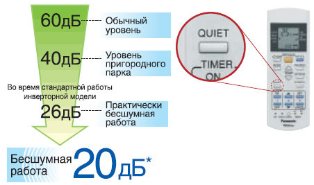 уровень шума инверторного кондиционера